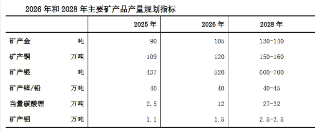 紫金矿业发布三年规划：2026年矿产金产量达到105吨